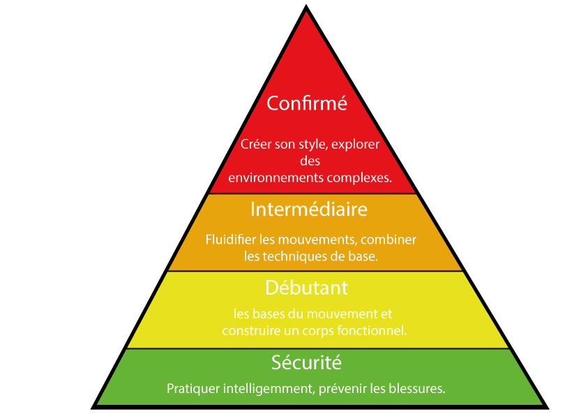 pyramide progression
